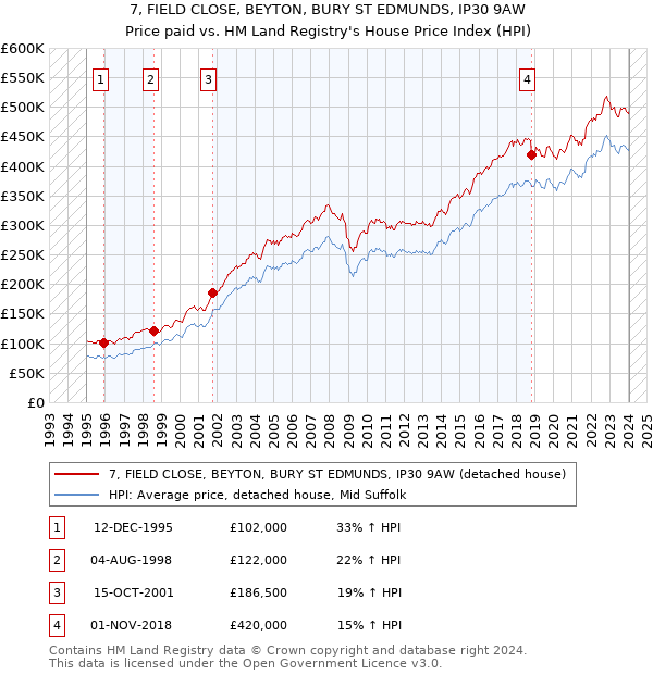7, FIELD CLOSE, BEYTON, BURY ST EDMUNDS, IP30 9AW: Price paid vs HM Land Registry's House Price Index