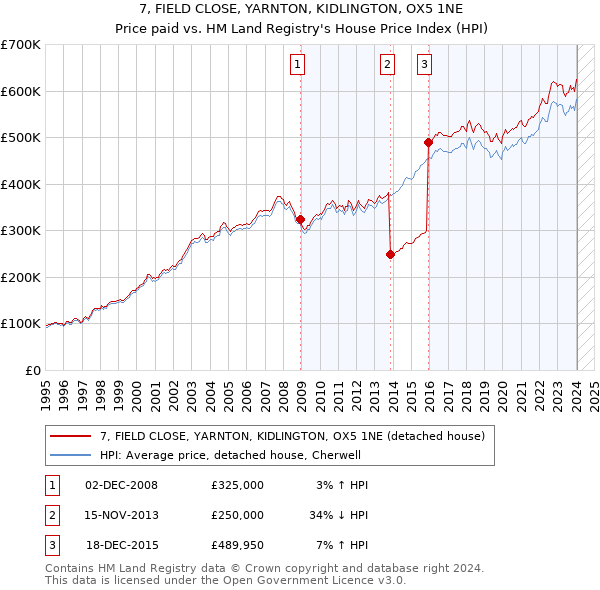 7, FIELD CLOSE, YARNTON, KIDLINGTON, OX5 1NE: Price paid vs HM Land Registry's House Price Index