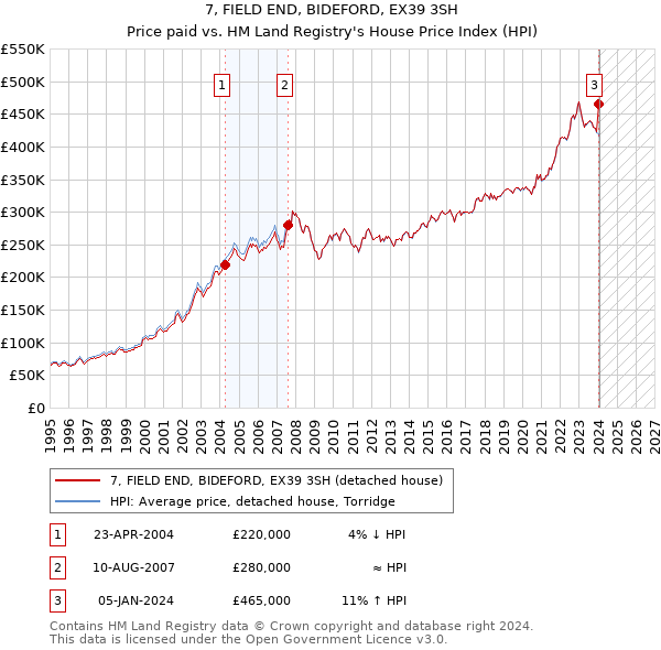 7, FIELD END, BIDEFORD, EX39 3SH: Price paid vs HM Land Registry's House Price Index