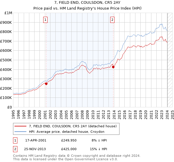 7, FIELD END, COULSDON, CR5 2AY: Price paid vs HM Land Registry's House Price Index