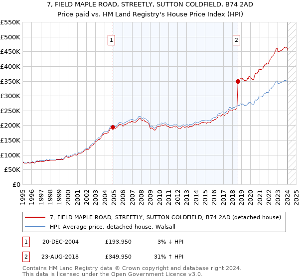 7, FIELD MAPLE ROAD, STREETLY, SUTTON COLDFIELD, B74 2AD: Price paid vs HM Land Registry's House Price Index