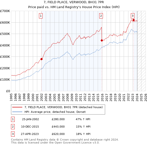 7, FIELD PLACE, VERWOOD, BH31 7PR: Price paid vs HM Land Registry's House Price Index