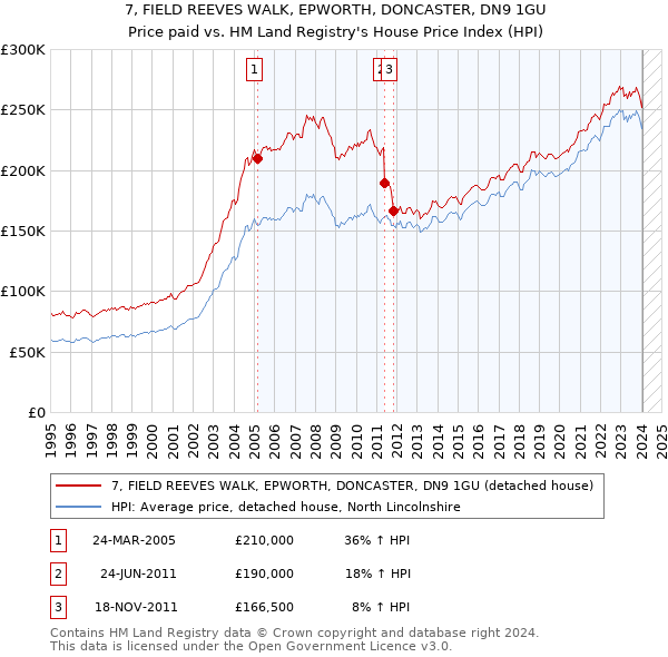 7, FIELD REEVES WALK, EPWORTH, DONCASTER, DN9 1GU: Price paid vs HM Land Registry's House Price Index