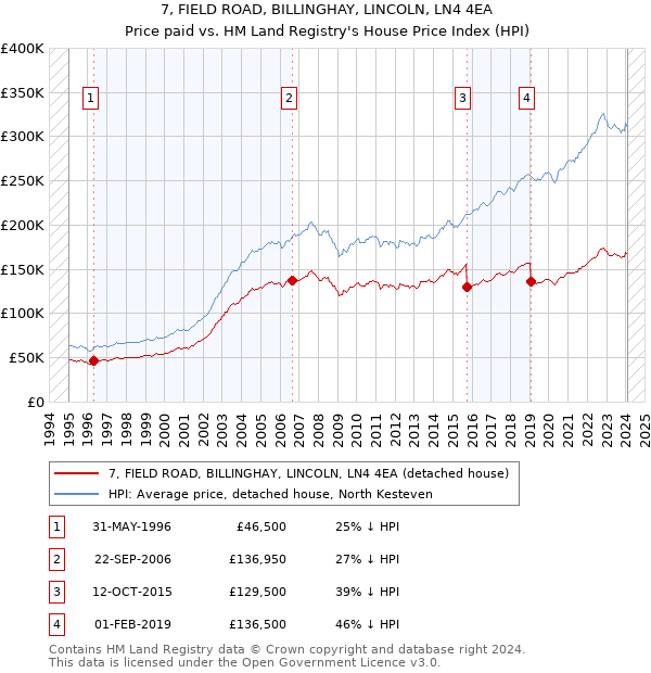 7, FIELD ROAD, BILLINGHAY, LINCOLN, LN4 4EA: Price paid vs HM Land Registry's House Price Index