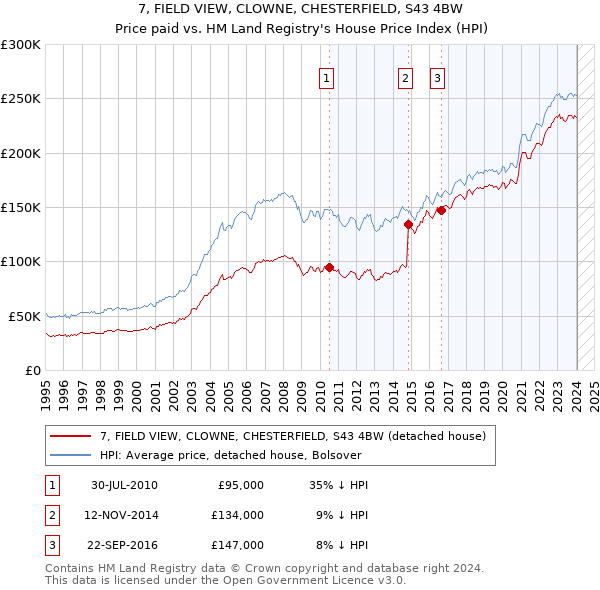 7, FIELD VIEW, CLOWNE, CHESTERFIELD, S43 4BW: Price paid vs HM Land Registry's House Price Index