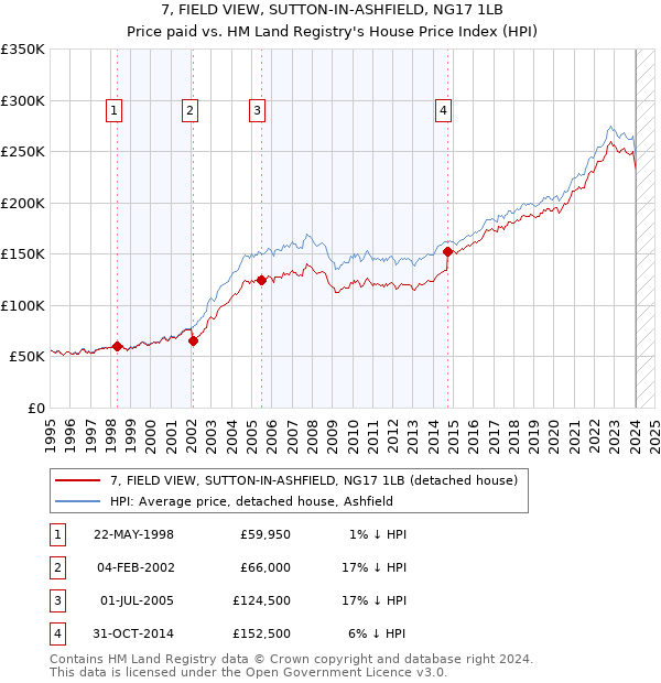 7, FIELD VIEW, SUTTON-IN-ASHFIELD, NG17 1LB: Price paid vs HM Land Registry's House Price Index