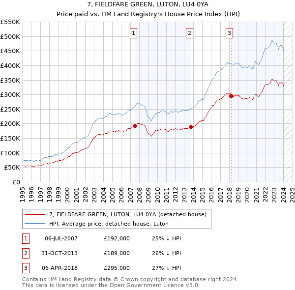 7, FIELDFARE GREEN, LUTON, LU4 0YA: Price paid vs HM Land Registry's House Price Index