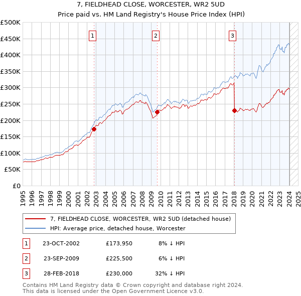 7, FIELDHEAD CLOSE, WORCESTER, WR2 5UD: Price paid vs HM Land Registry's House Price Index