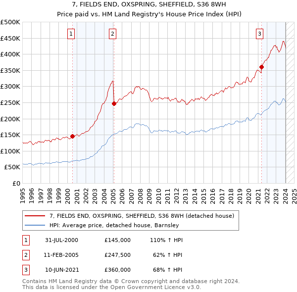 7, FIELDS END, OXSPRING, SHEFFIELD, S36 8WH: Price paid vs HM Land Registry's House Price Index