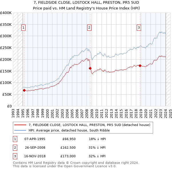 7, FIELDSIDE CLOSE, LOSTOCK HALL, PRESTON, PR5 5UD: Price paid vs HM Land Registry's House Price Index