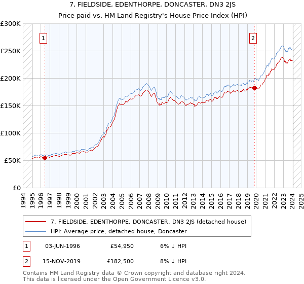 7, FIELDSIDE, EDENTHORPE, DONCASTER, DN3 2JS: Price paid vs HM Land Registry's House Price Index