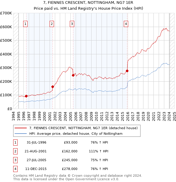 7, FIENNES CRESCENT, NOTTINGHAM, NG7 1ER: Price paid vs HM Land Registry's House Price Index