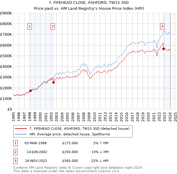 7, FIFEHEAD CLOSE, ASHFORD, TW15 3SD: Price paid vs HM Land Registry's House Price Index