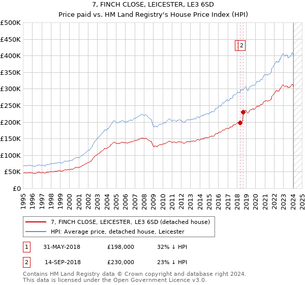 7, FINCH CLOSE, LEICESTER, LE3 6SD: Price paid vs HM Land Registry's House Price Index
