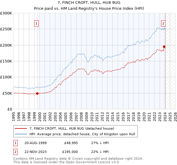 7, FINCH CROFT, HULL, HU8 9UG: Price paid vs HM Land Registry's House Price Index