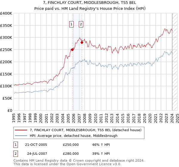 7, FINCHLAY COURT, MIDDLESBROUGH, TS5 8EL: Price paid vs HM Land Registry's House Price Index