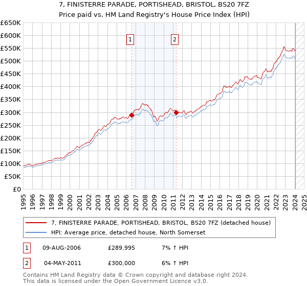 7, FINISTERRE PARADE, PORTISHEAD, BRISTOL, BS20 7FZ: Price paid vs HM Land Registry's House Price Index