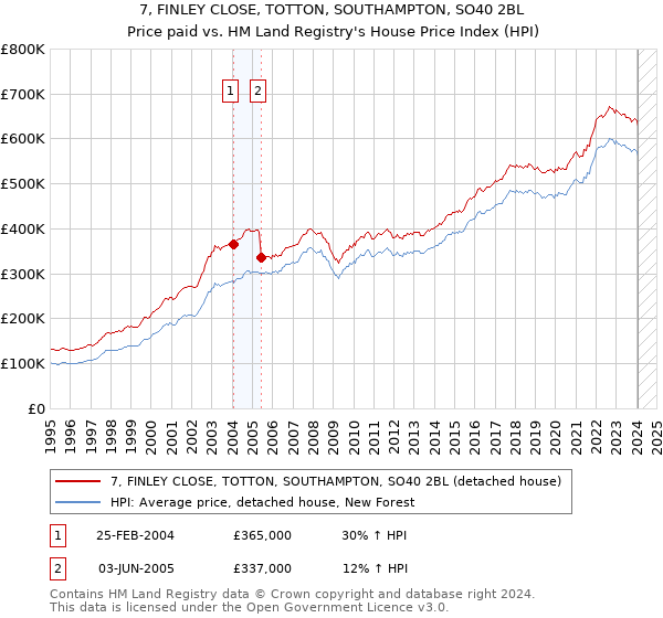 7, FINLEY CLOSE, TOTTON, SOUTHAMPTON, SO40 2BL: Price paid vs HM Land Registry's House Price Index