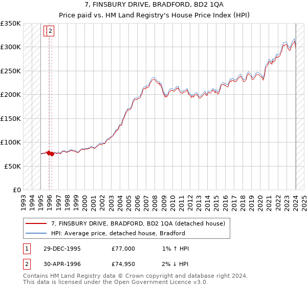 7, FINSBURY DRIVE, BRADFORD, BD2 1QA: Price paid vs HM Land Registry's House Price Index