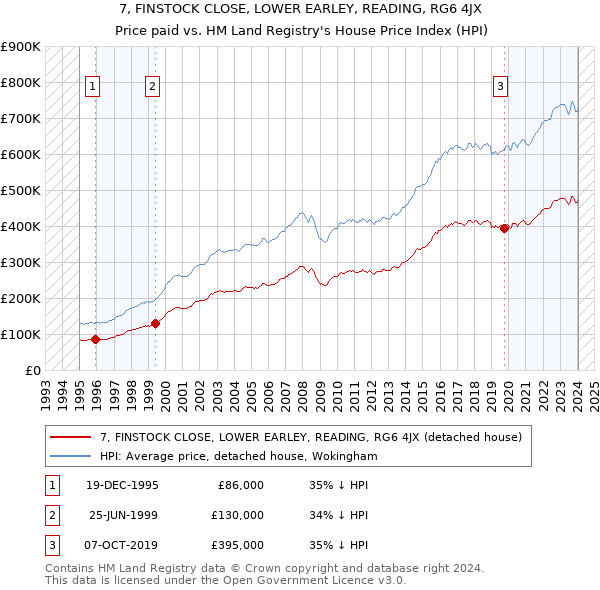 7, FINSTOCK CLOSE, LOWER EARLEY, READING, RG6 4JX: Price paid vs HM Land Registry's House Price Index