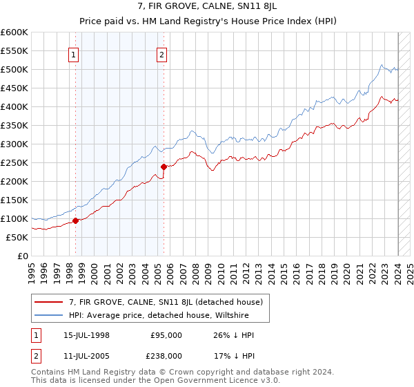 7, FIR GROVE, CALNE, SN11 8JL: Price paid vs HM Land Registry's House Price Index