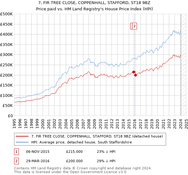 7, FIR TREE CLOSE, COPPENHALL, STAFFORD, ST18 9BZ: Price paid vs HM Land Registry's House Price Index