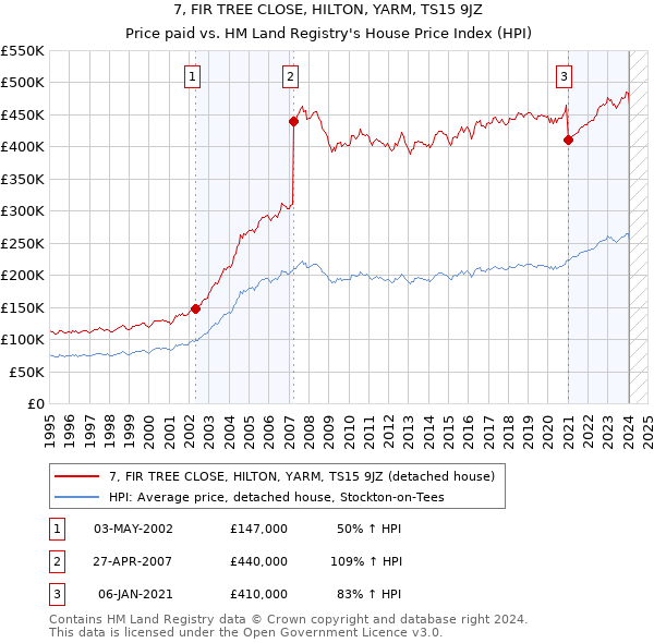 7, FIR TREE CLOSE, HILTON, YARM, TS15 9JZ: Price paid vs HM Land Registry's House Price Index