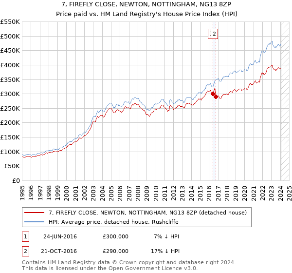 7, FIREFLY CLOSE, NEWTON, NOTTINGHAM, NG13 8ZP: Price paid vs HM Land Registry's House Price Index