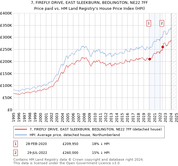 7, FIREFLY DRIVE, EAST SLEEKBURN, BEDLINGTON, NE22 7FF: Price paid vs HM Land Registry's House Price Index