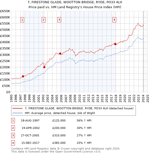 7, FIRESTONE GLADE, WOOTTON BRIDGE, RYDE, PO33 4LH: Price paid vs HM Land Registry's House Price Index