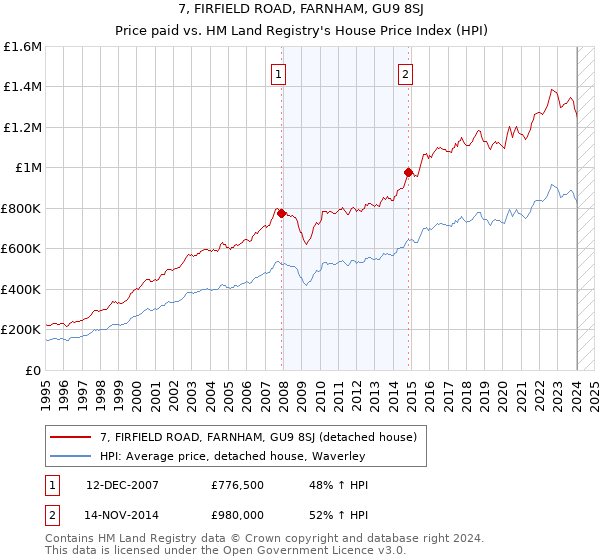 7, FIRFIELD ROAD, FARNHAM, GU9 8SJ: Price paid vs HM Land Registry's House Price Index