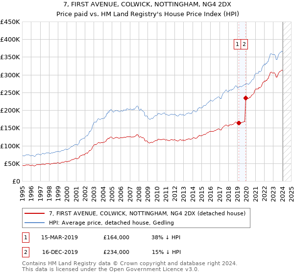 7, FIRST AVENUE, COLWICK, NOTTINGHAM, NG4 2DX: Price paid vs HM Land Registry's House Price Index