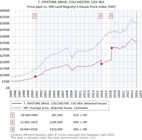 7, FIRSTORE DRIVE, COLCHESTER, CO3 9EA: Price paid vs HM Land Registry's House Price Index
