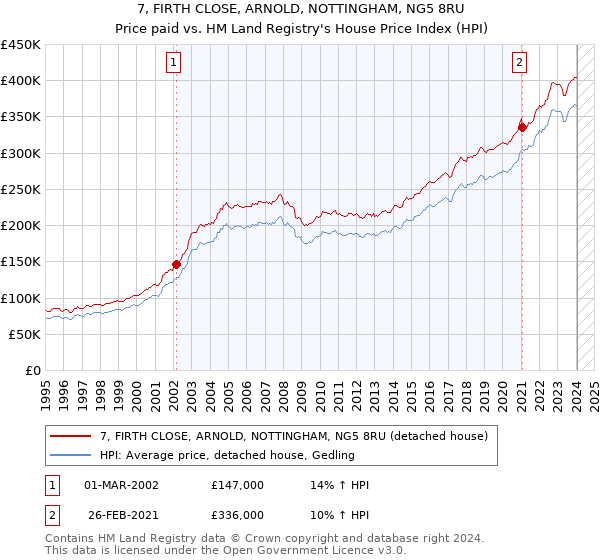 7, FIRTH CLOSE, ARNOLD, NOTTINGHAM, NG5 8RU: Price paid vs HM Land Registry's House Price Index