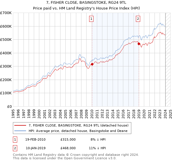 7, FISHER CLOSE, BASINGSTOKE, RG24 9TL: Price paid vs HM Land Registry's House Price Index