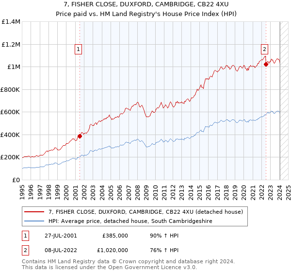 7, FISHER CLOSE, DUXFORD, CAMBRIDGE, CB22 4XU: Price paid vs HM Land Registry's House Price Index