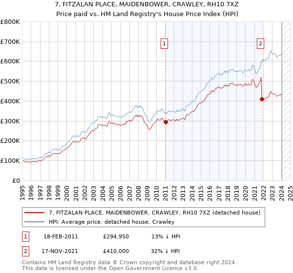 7, FITZALAN PLACE, MAIDENBOWER, CRAWLEY, RH10 7XZ: Price paid vs HM Land Registry's House Price Index