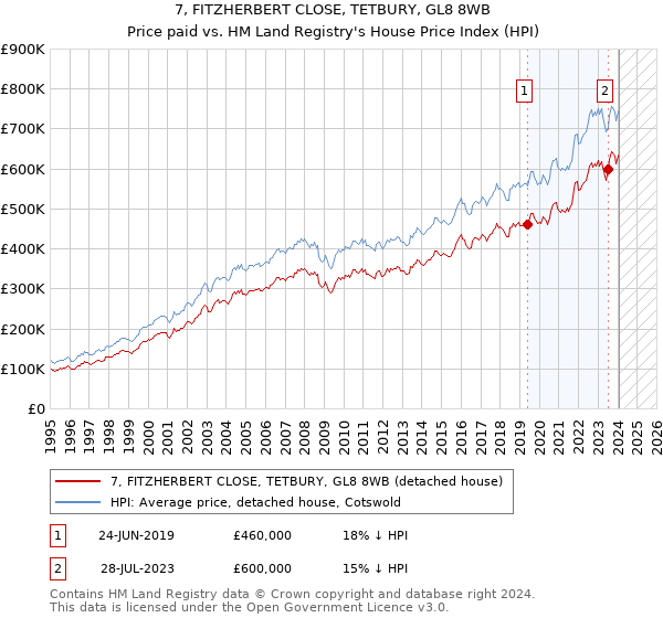 7, FITZHERBERT CLOSE, TETBURY, GL8 8WB: Price paid vs HM Land Registry's House Price Index