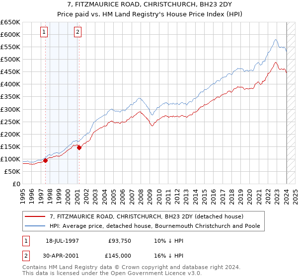 7, FITZMAURICE ROAD, CHRISTCHURCH, BH23 2DY: Price paid vs HM Land Registry's House Price Index