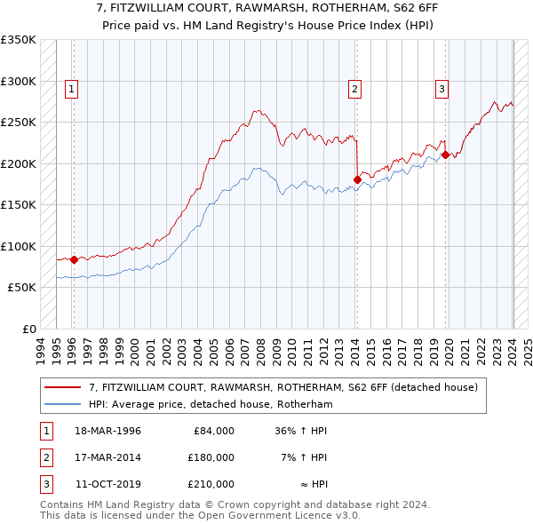 7, FITZWILLIAM COURT, RAWMARSH, ROTHERHAM, S62 6FF: Price paid vs HM Land Registry's House Price Index