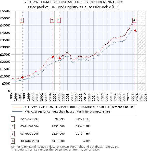 7, FITZWILLIAM LEYS, HIGHAM FERRERS, RUSHDEN, NN10 8LY: Price paid vs HM Land Registry's House Price Index