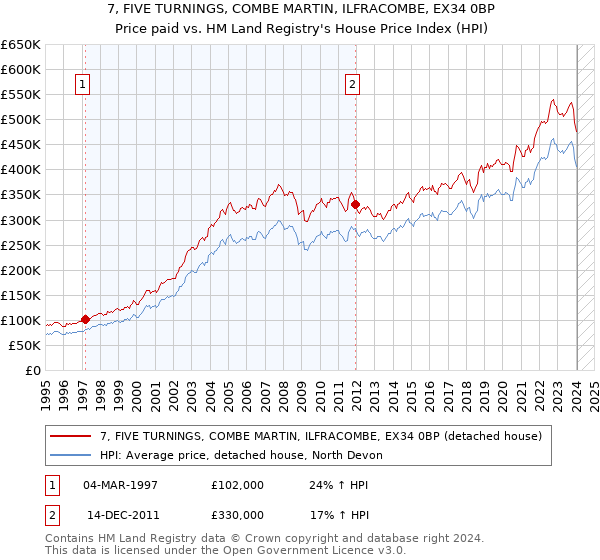 7, FIVE TURNINGS, COMBE MARTIN, ILFRACOMBE, EX34 0BP: Price paid vs HM Land Registry's House Price Index