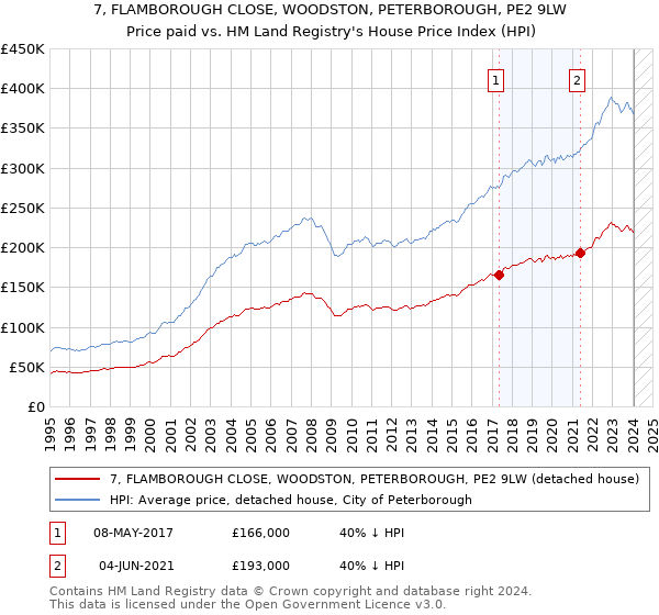 7, FLAMBOROUGH CLOSE, WOODSTON, PETERBOROUGH, PE2 9LW: Price paid vs HM Land Registry's House Price Index