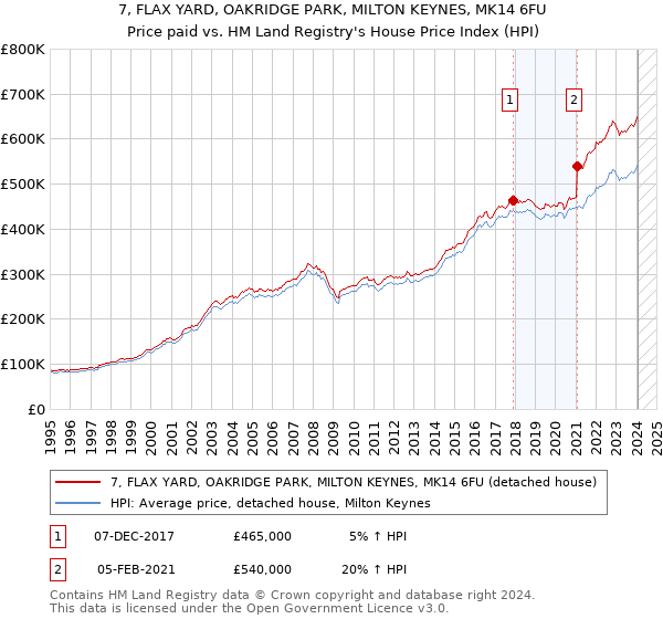 7, FLAX YARD, OAKRIDGE PARK, MILTON KEYNES, MK14 6FU: Price paid vs HM Land Registry's House Price Index
