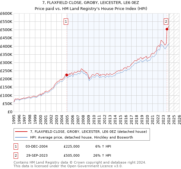 7, FLAXFIELD CLOSE, GROBY, LEICESTER, LE6 0EZ: Price paid vs HM Land Registry's House Price Index