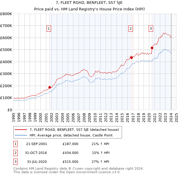 7, FLEET ROAD, BENFLEET, SS7 5JE: Price paid vs HM Land Registry's House Price Index