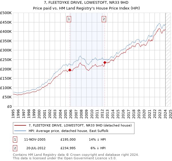 7, FLEETDYKE DRIVE, LOWESTOFT, NR33 9HD: Price paid vs HM Land Registry's House Price Index