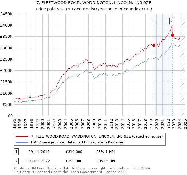 7, FLEETWOOD ROAD, WADDINGTON, LINCOLN, LN5 9ZE: Price paid vs HM Land Registry's House Price Index
