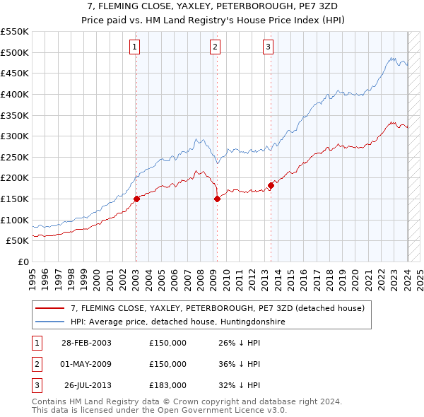 7, FLEMING CLOSE, YAXLEY, PETERBOROUGH, PE7 3ZD: Price paid vs HM Land Registry's House Price Index