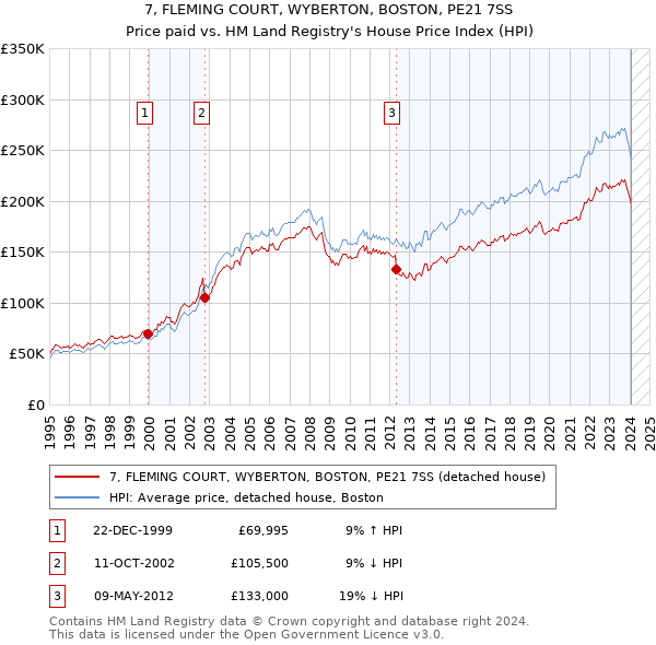 7, FLEMING COURT, WYBERTON, BOSTON, PE21 7SS: Price paid vs HM Land Registry's House Price Index